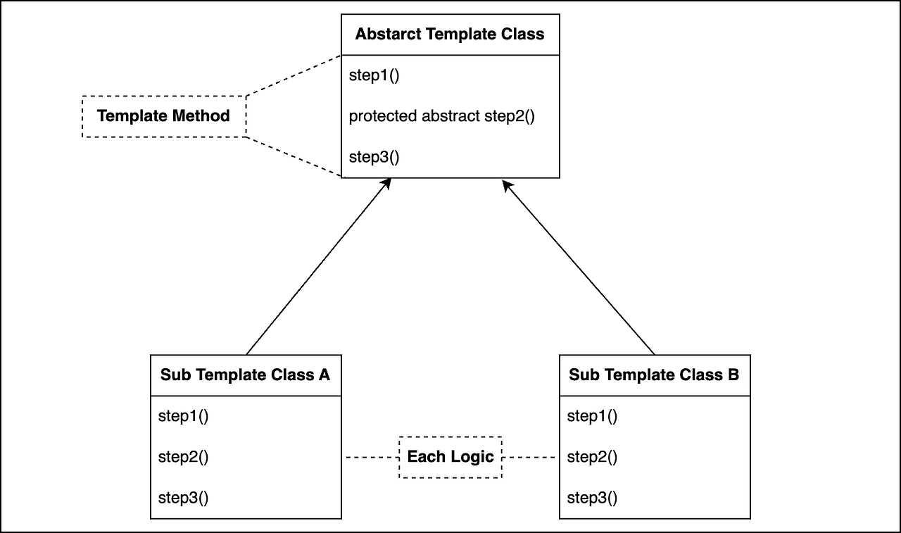 [Java] 템플릿 메서드 패턴(Template Method Pattern)