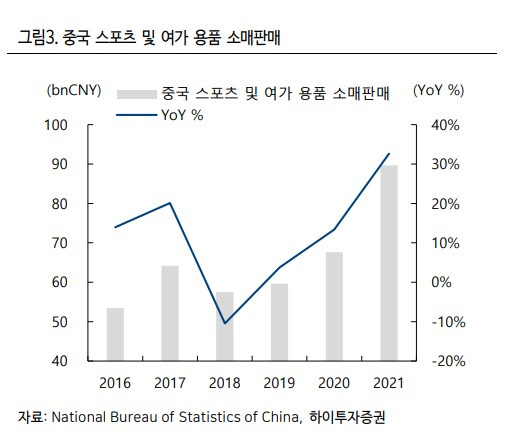 룰루레몬 (LULU), ‘22년 4분기 실적 리뷰 8 중국 스포츠 및 여가 용품 소매판매