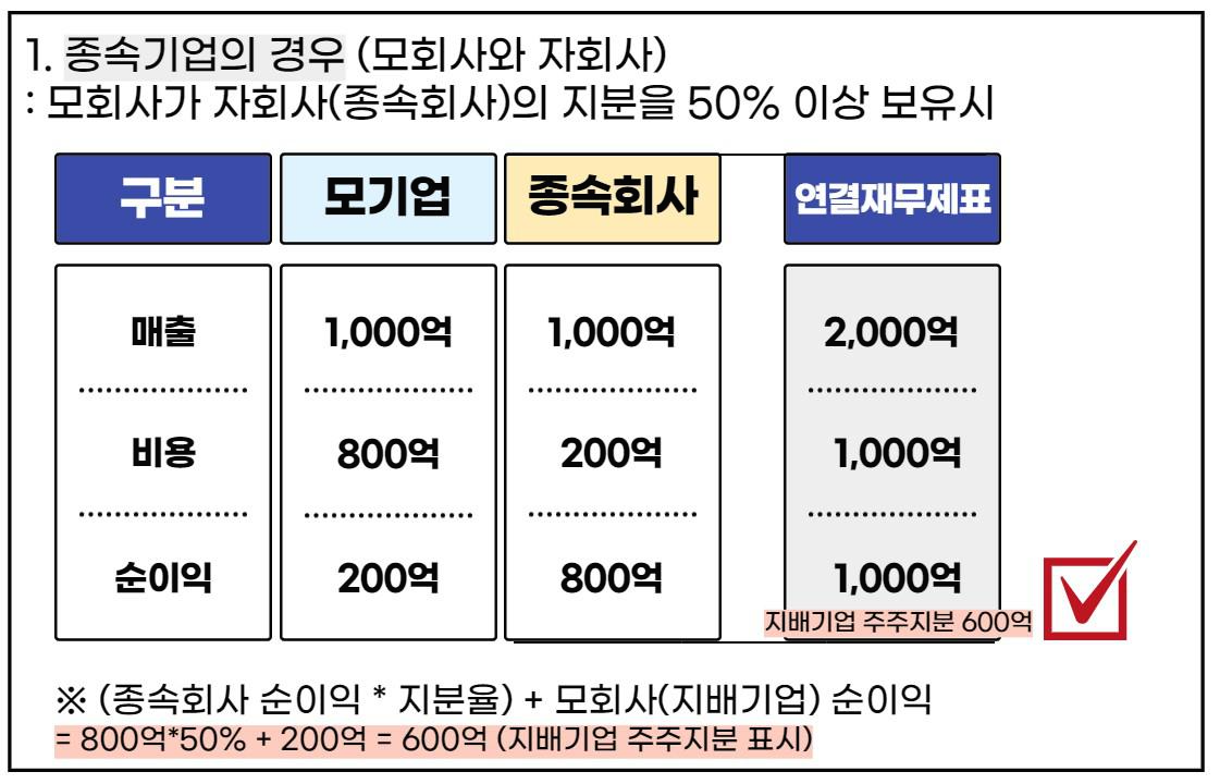 모회사와 자회사, 연결재무제표 이해하기 3 ywAAAAAAQABAAACAUwAOw==