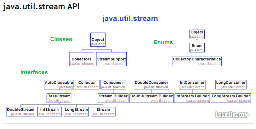 [JAVA] Stream API