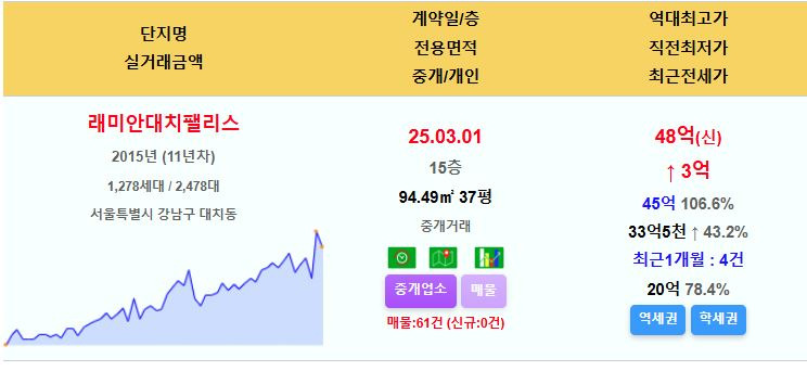 아파트미 실거래가(3.25) TOP30+4