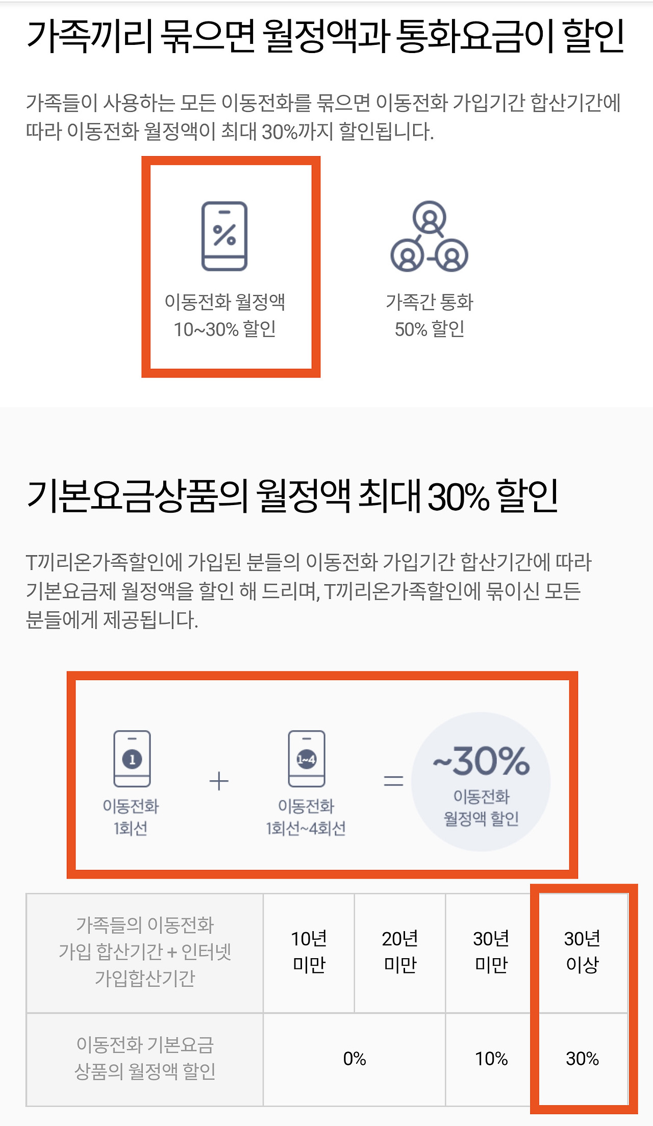 월 고정지출 줄이기 - SKT온가족할인