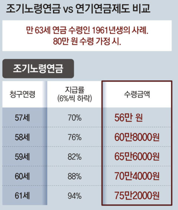 2025 노령연금 조기수령 신청 가능 연령(나이) + 국민연금 수급 자격