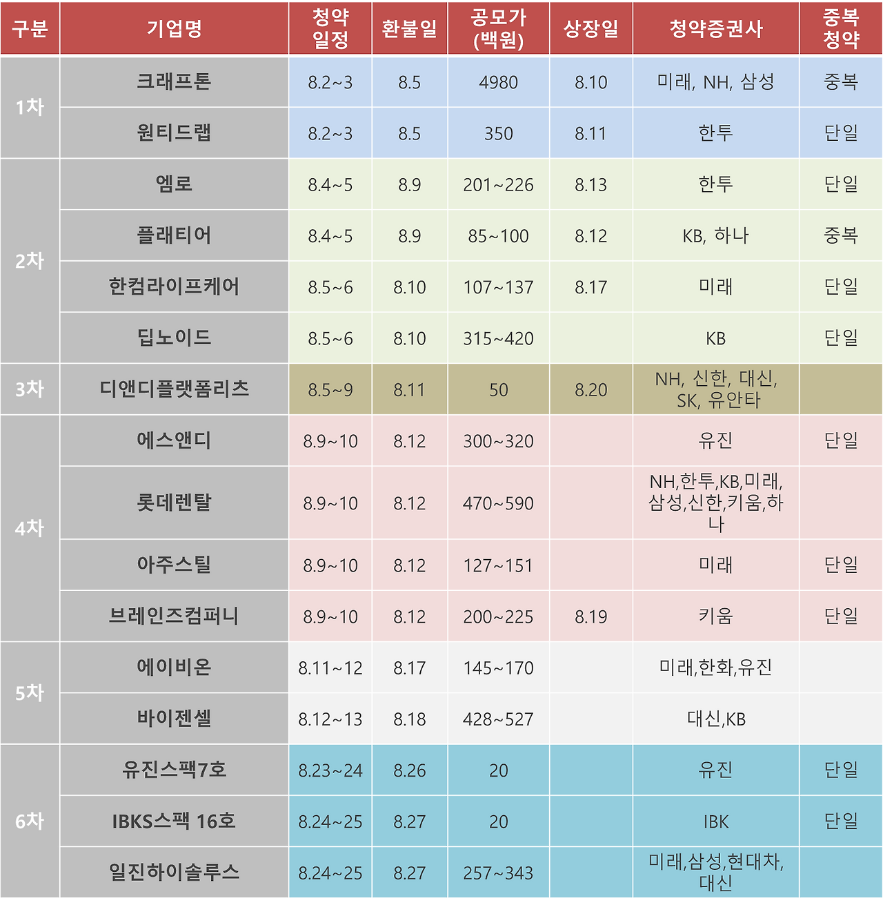 2021년 8월 공모주 청약 일정 정리