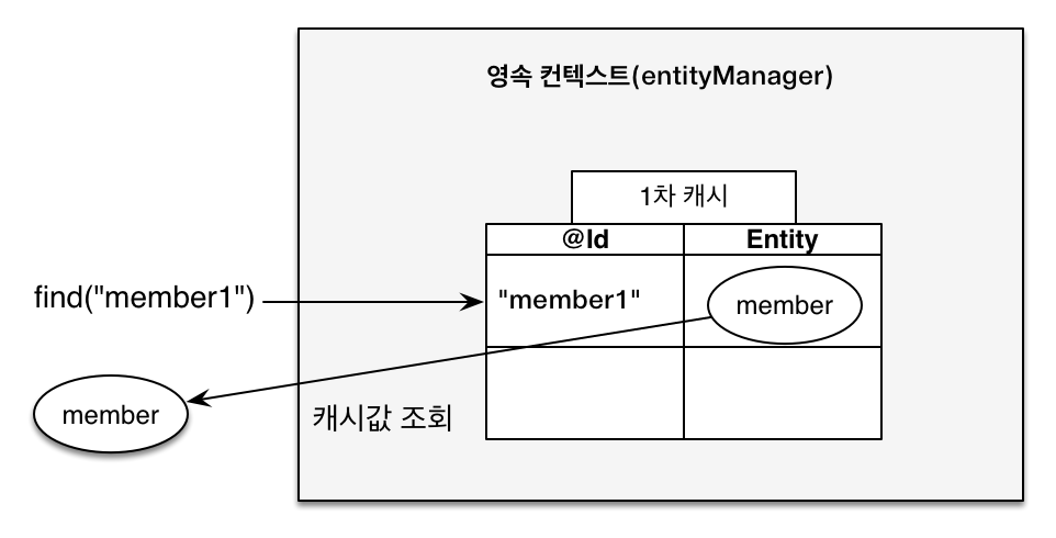 [250411 TIL] 영속성 컨텍스트 심화