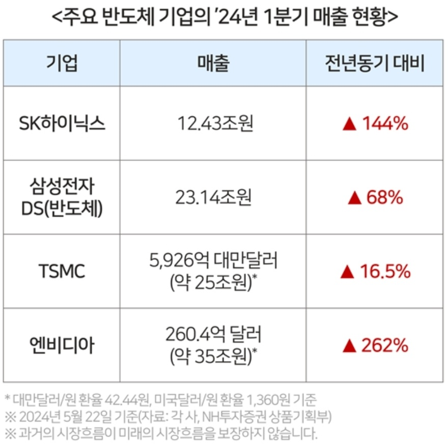 다시 주목 받는 반도체 시장 2 ywAAAAAAQABAAACAUwAOw==