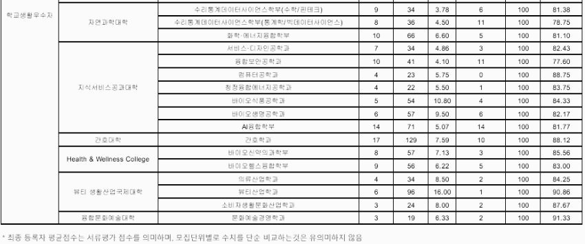 성신여대 수시등급 성신여자대학교 입결 내신 논술 2023년 2024년