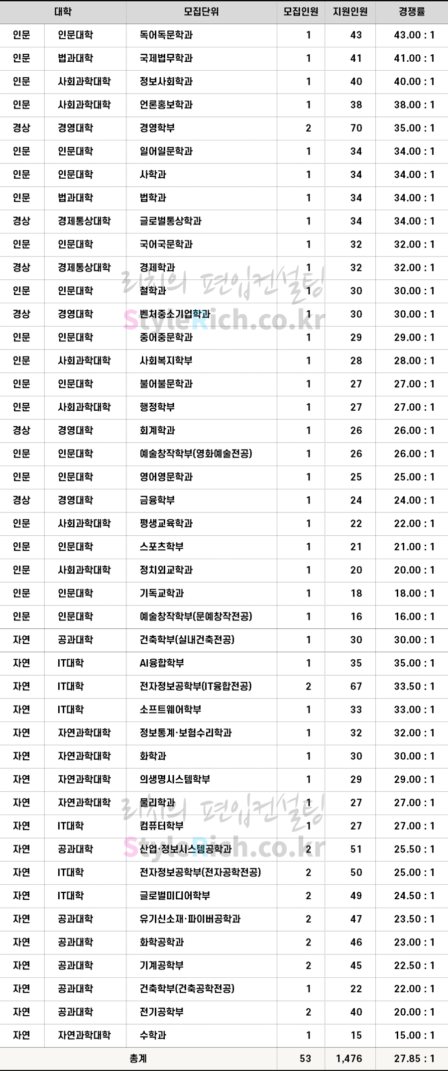 숭실대 편입 2022학년도 경쟁률을 알아보자!