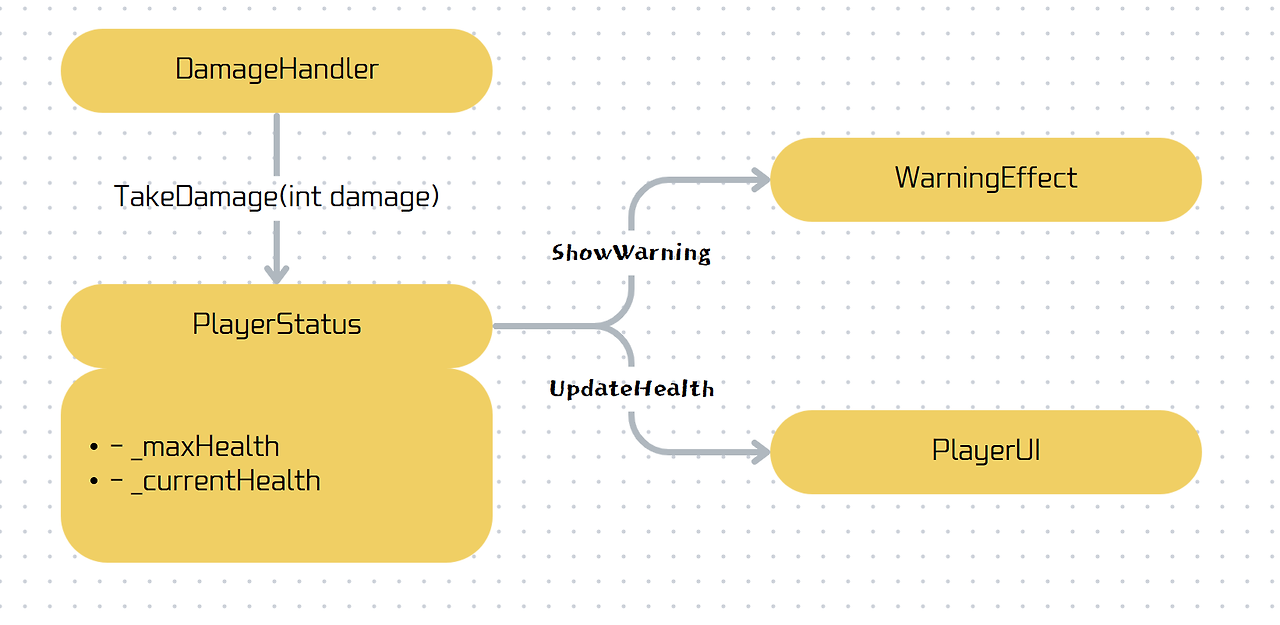 [디자인패턴] 옵저버 패턴(Observer Pattern) - Unity로 게임 개발하기 :: Code N Play