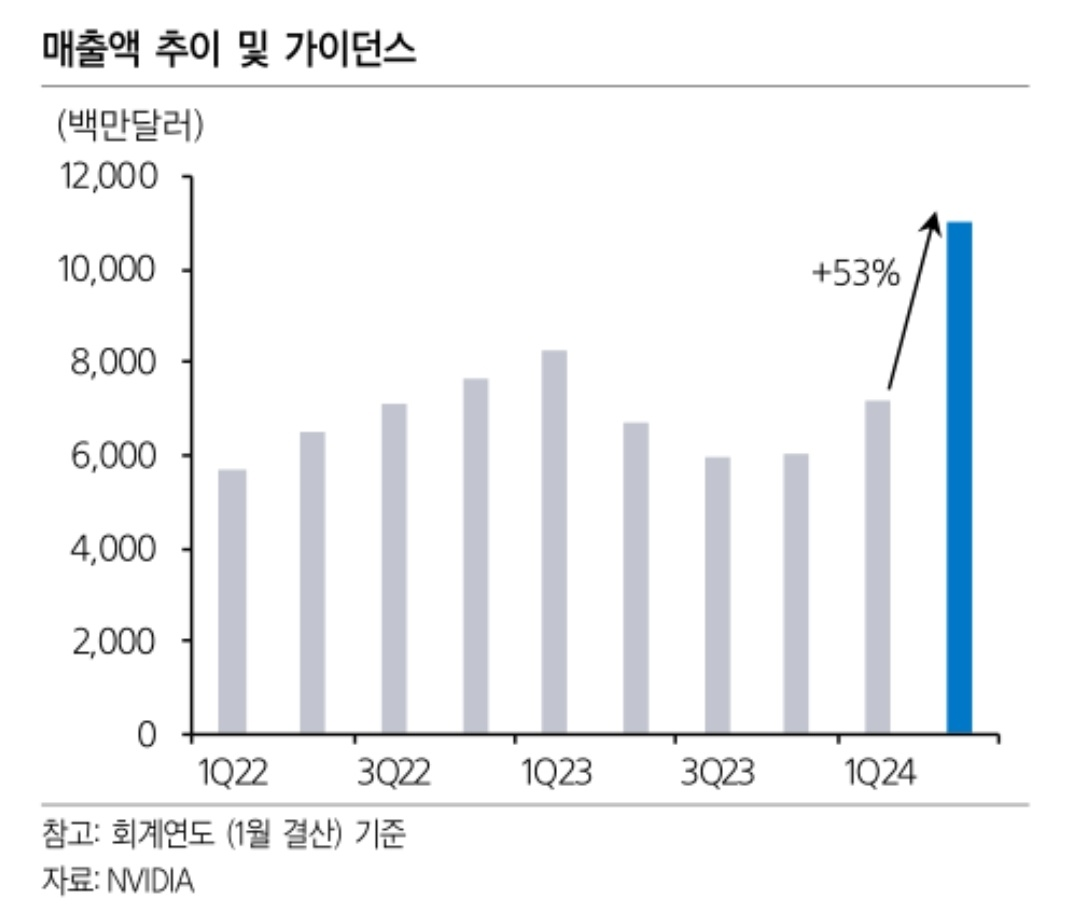 엔비디아 실적 발표와 전망, 그리고 AI 수혜 기업 4 ywAAAAAAQABAAACAUwAOw==