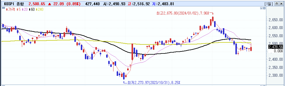 주식시황 :: 저 PBR 금융주 강세, 외국인 선물 매수 (2024/01/29) 3 ywAAAAAAQABAAACAUwAOw==
