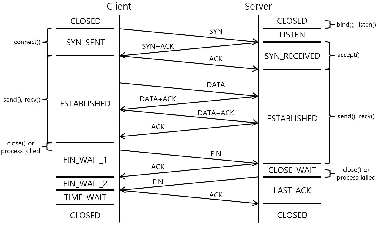 Java 코드로 보는 Connection 관련 timeout 에러 정리