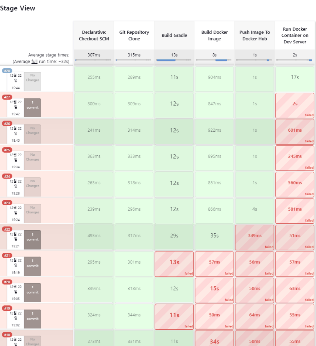 [CI/CD] 오류 Jenkins Pipeline 설정 시 발생한 오류 (docker not found)
