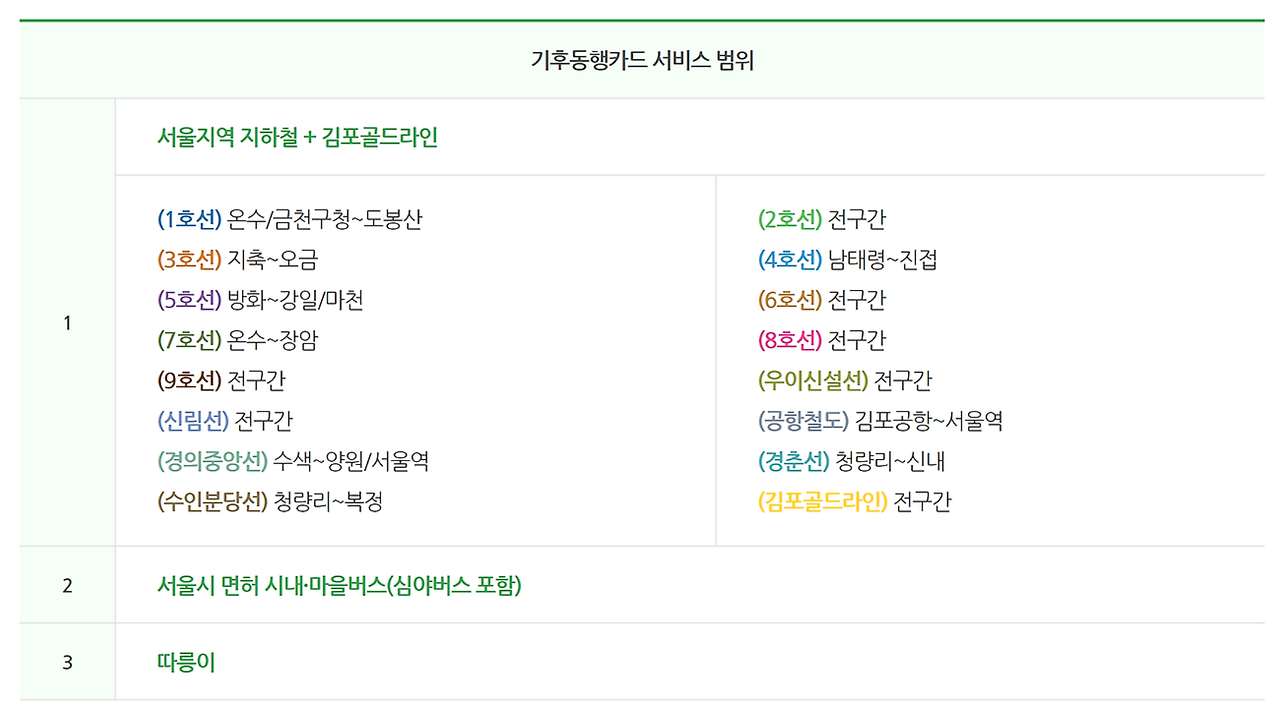 기후동행카드 환급 39세 이하 35,000원 입금 신청 방법 및 모바일 앱