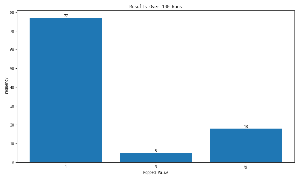 100 runs