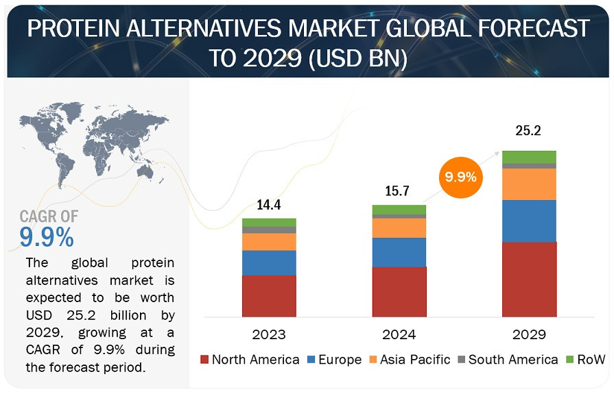 Protein Alternatives Market Overview, Growth Drivers, Opportunities