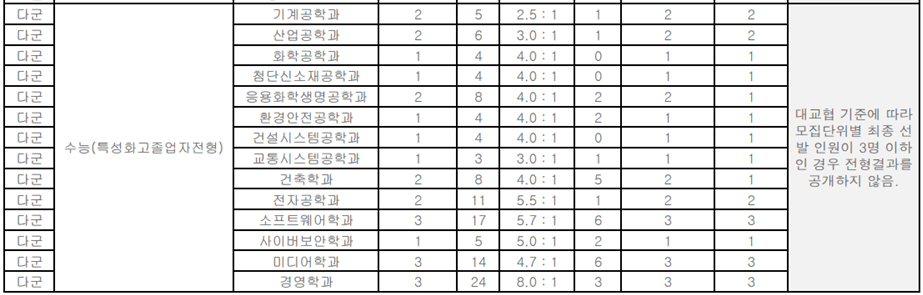 아주대 정시등급 2023