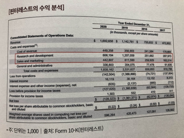 미주은 추천 디지털혁명Digitalization 기업② 핀터레스트PINS 살펴보기 7 핀터레스트의 수익 분석표 사진