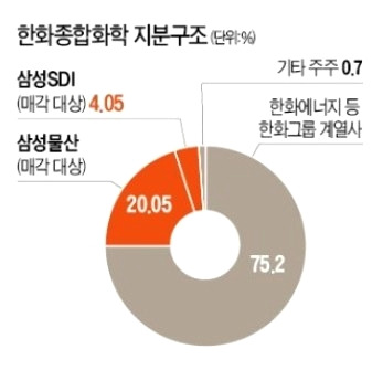 한화, 한화종합화학 삼성 지분 1조원에 매수..6년만에 빅딜 완성 1 ywAAAAAAQABAAACAUwAOw==