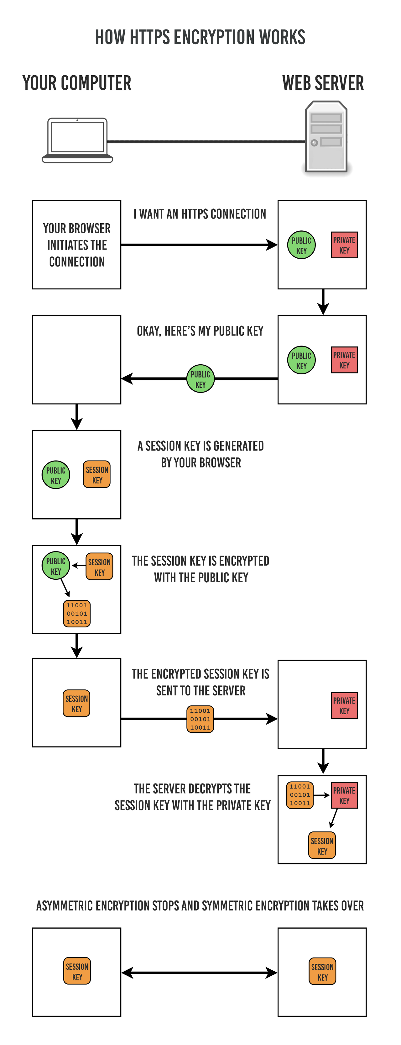 HTTPS의 연결 과정