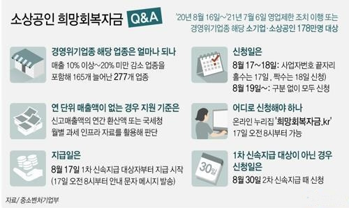 희망회복자금 오늘부터 신청..낮부터 40만~2천만원 지급 1 ywAAAAAAQABAAACAUwAOw==