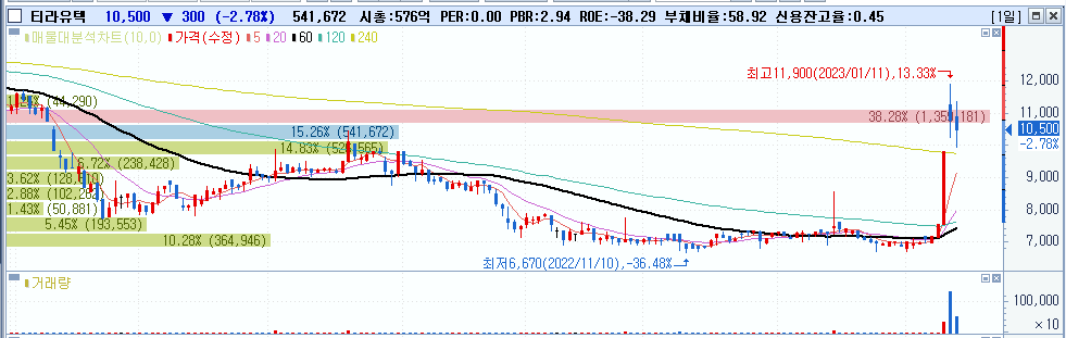 1월 둘째주 주식 정산 일지 (ft. 티라유텍, 바디텍메드) 3 ywAAAAAAQABAAACAUwAOw==