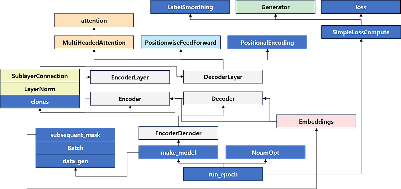 4-4. Harvard Transformer Code 리뷰 [초등학생도 이해하는 자연어처리]