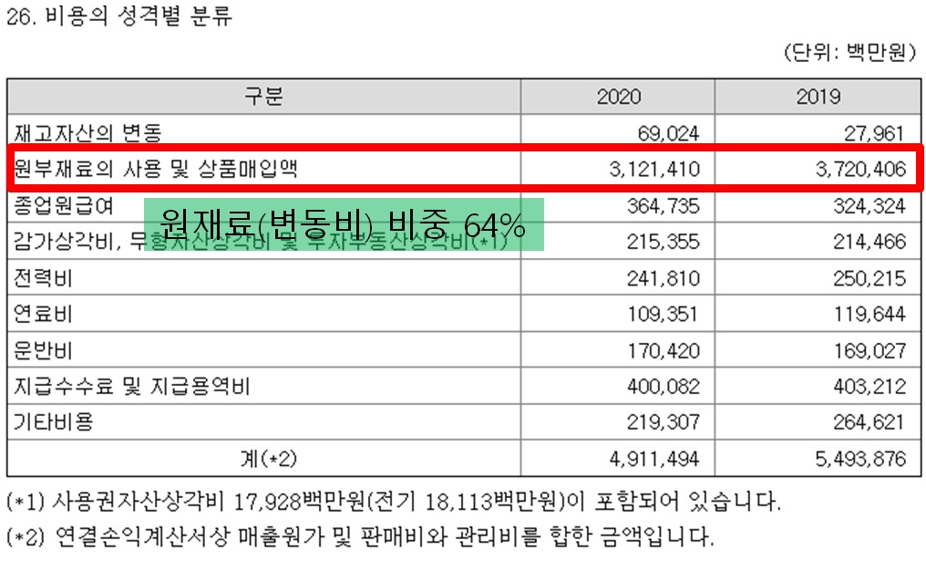 주식 재무제표 보는법)비용을 ‘고정비’와 ‘변동비’로 구분해라!ต^._.^ต 10 ywAAAAAAQABAAACAUwAOw==