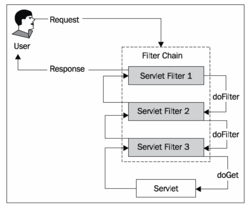 Spring security disable. Spring Security. Spring Security схема. Схема работы Spring Security. Паттерн Spring Security.