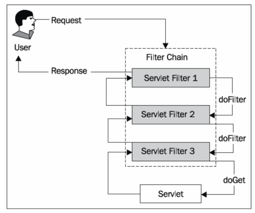 Servlet filters. Spring Security. Spring Security схема. Архитектура Spring Security. Spring Security Filter.