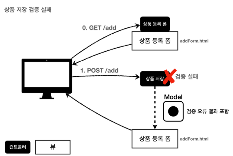  spring mvc validation fielderror objecterror bindingresult