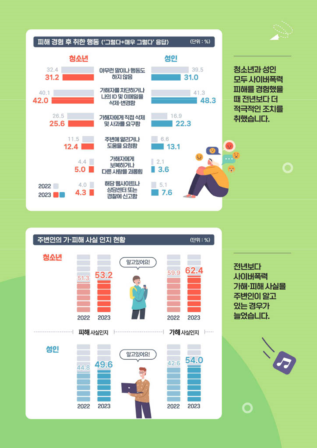 2023년 사이버폭력 실태조사 결과