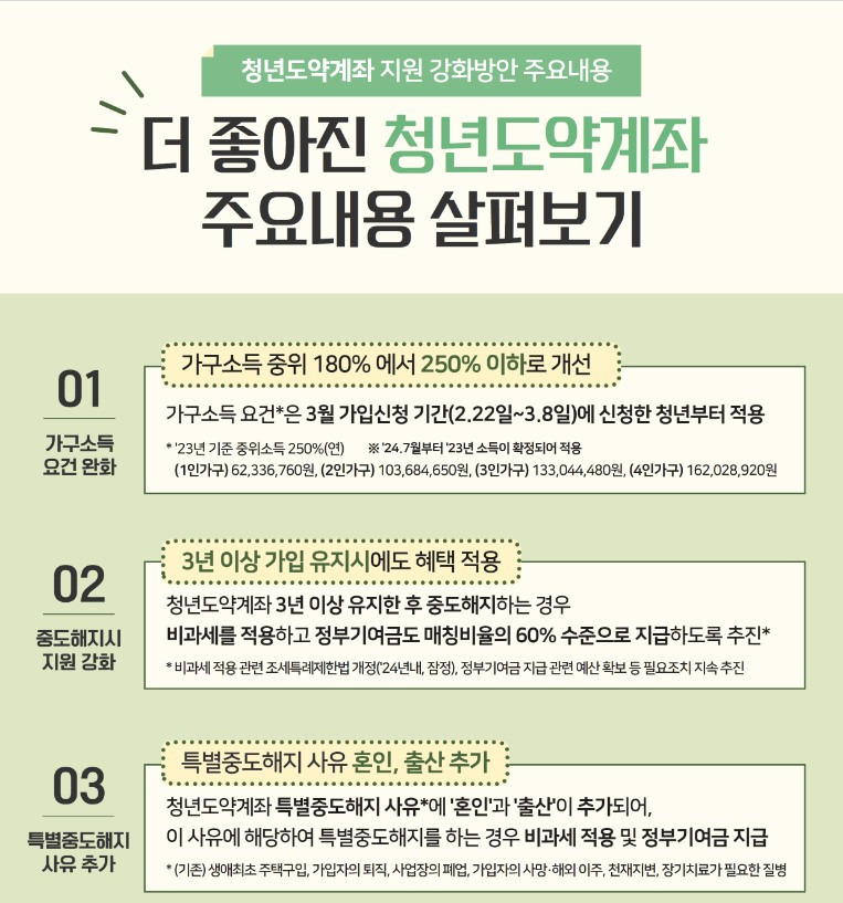 대전 청년도약계좌 신청 방법 및 추가 혜택 5가지, 1년 후기