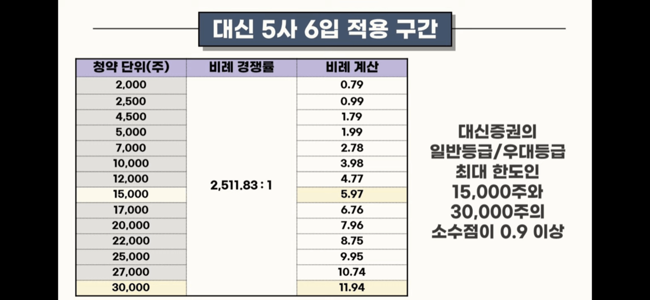 성일하이텍 최종청약마감 균등배정수량 비례경쟁률 3 성일하이텍 최종청약마감 균등배정수량 비례경쟁률 대신5사