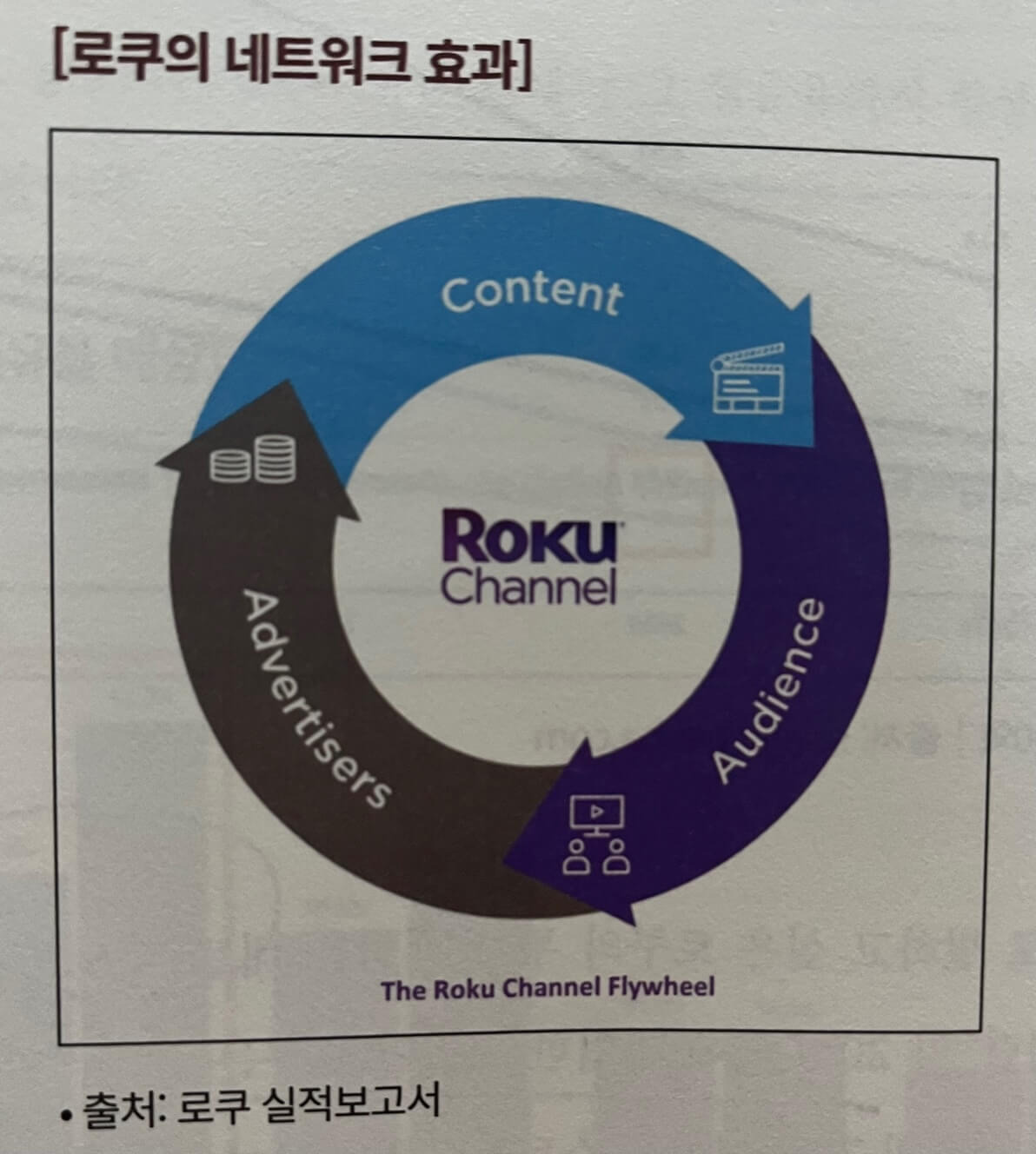 미주은 추천디지털혁명기업③-로쿠ROKU 6 로쿠 네트워크효과를 원으로 그려 설명하는 사진