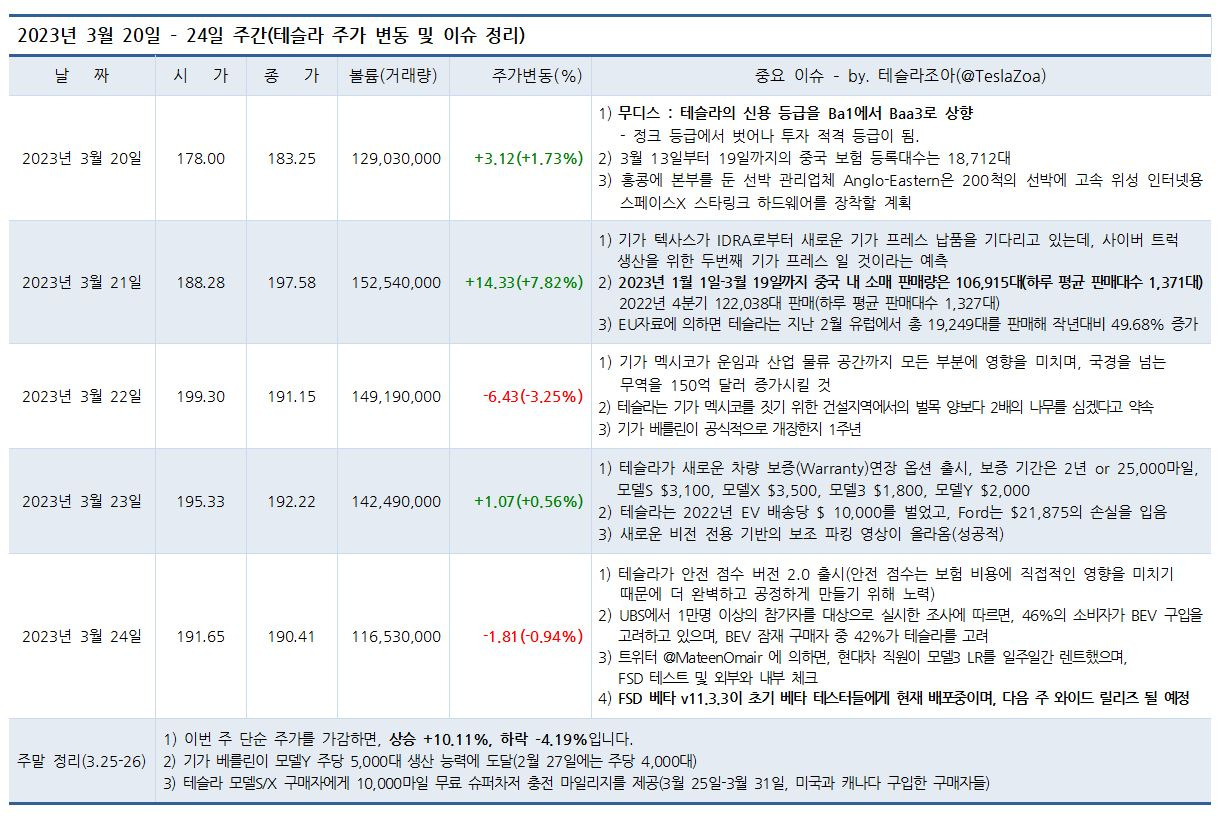 2023년 3월 20 - 24일 주간(테슬라 주가 변동 및 이슈 정리)