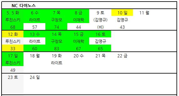 2020 KBO 리그 두산 베어스 선발 로테이션 (2020.05.18 현재) 이영하 ...