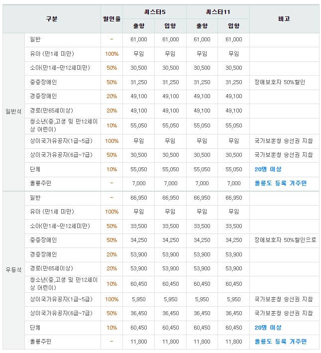 울릉도 배편시간표 , 운임요금