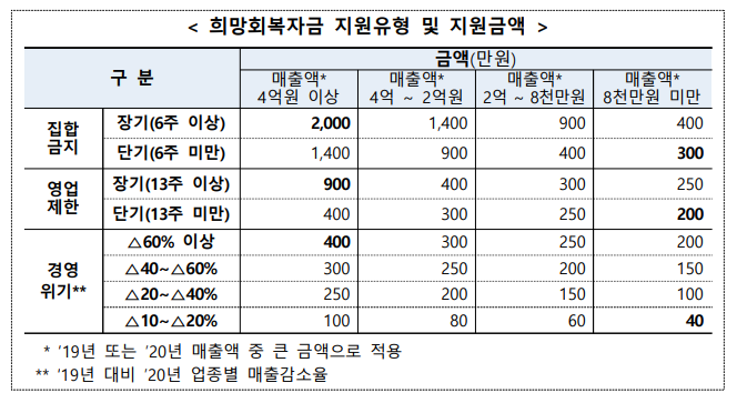 소상공인 5차 재난지원금 신청방법 및 자격대상 희망회복자금