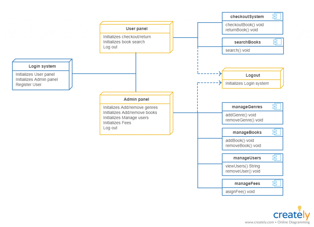 Диаграмма компонентов uml visio