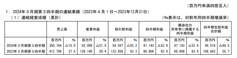 아드반테스트, 브릿지스톤 23년 12월분기 실적 3 ywAAAAAAQABAAACAUwAOw==