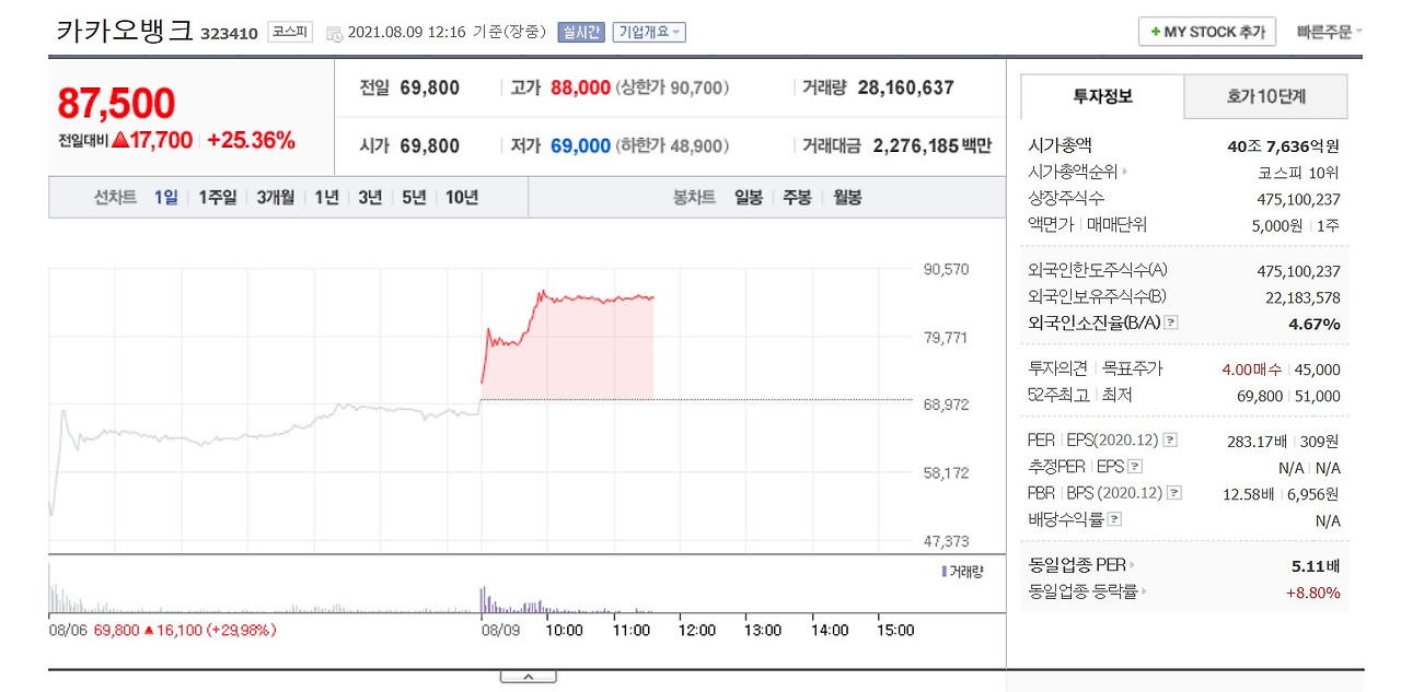 카카오뱅크, 얼마까지 갈까? 공모주 청약 & 매도 후기