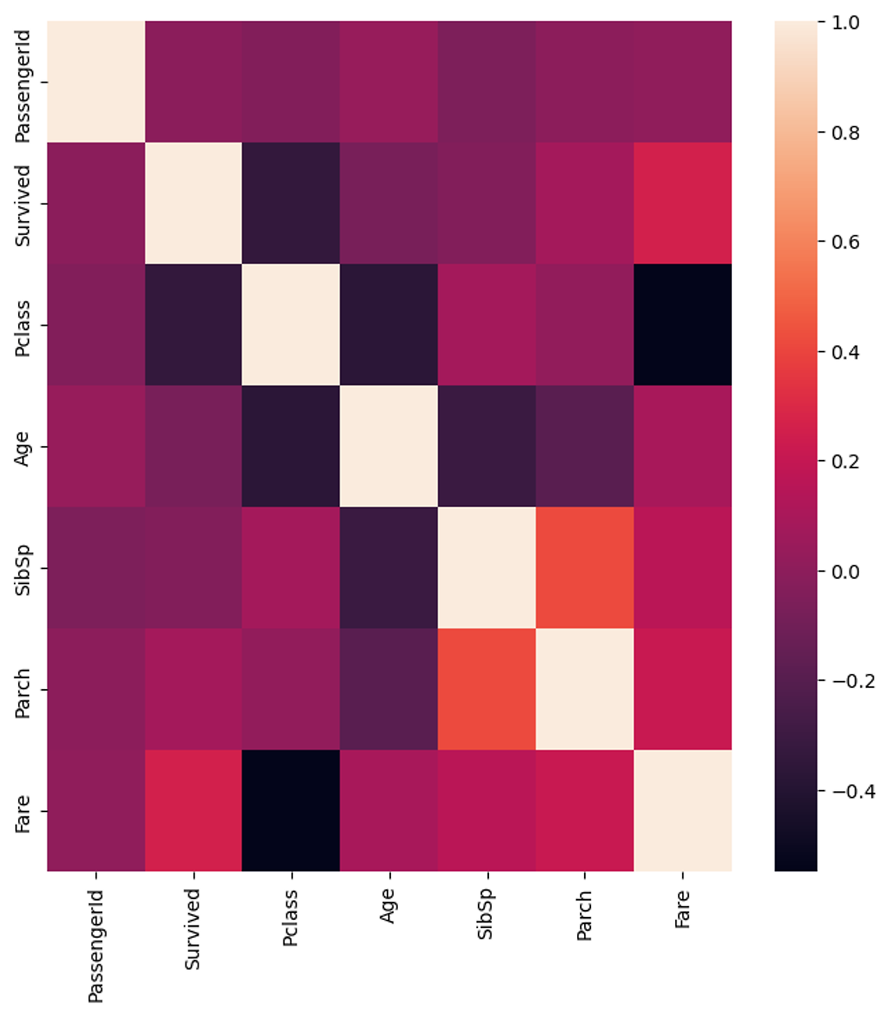 Seaborn tatanic dataset heatmap data analyst hwang