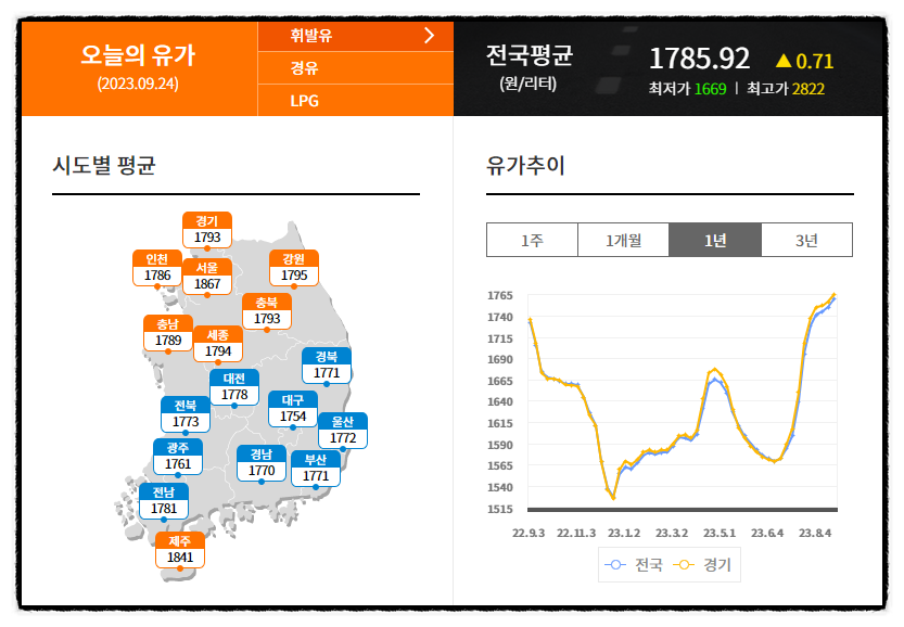 전국 평균 휘발유 가격 1785원, 상승 원인은? (ft. 유류세 인하 연장) 1 ywAAAAAAQABAAACAUwAOw==