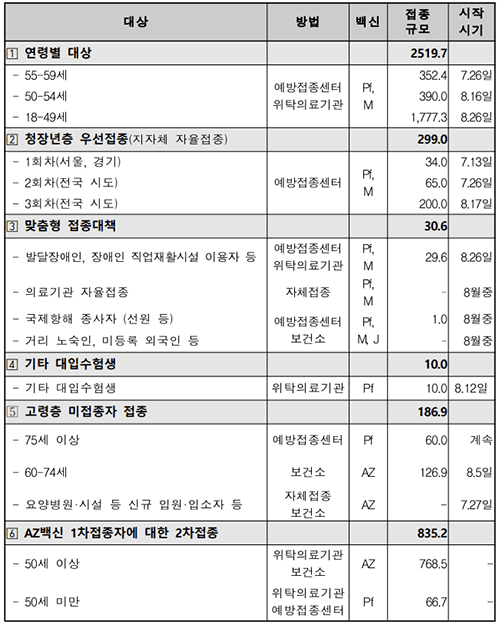 30대 백신접종시기 예약방법 (18세, 19세, 20대, 40대) :: 일상꿀팁정보