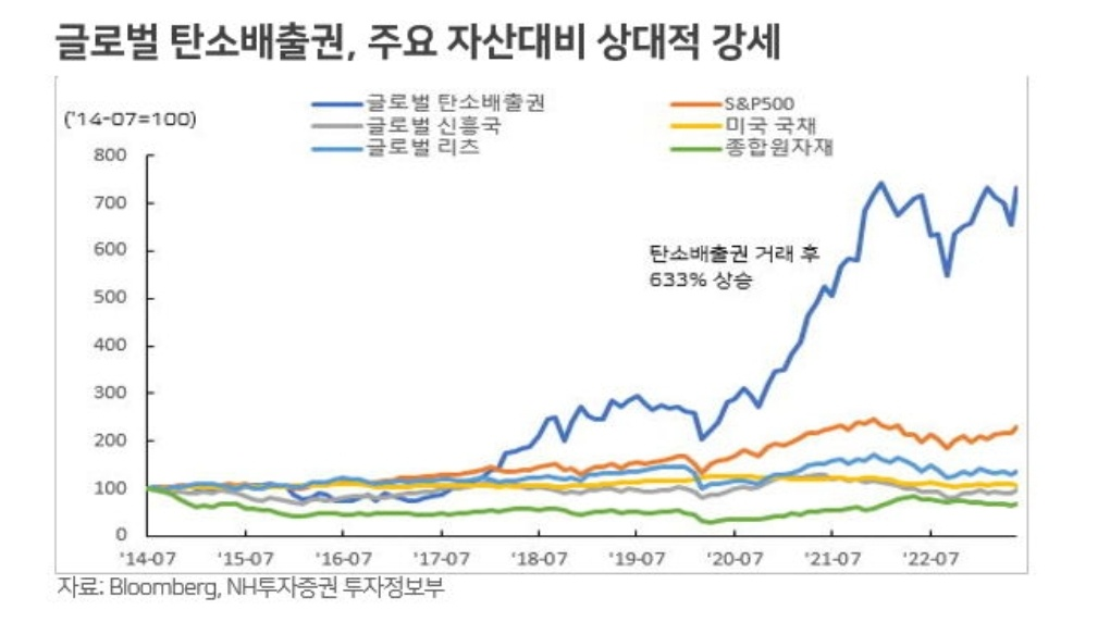 슈퍼 엘리뇨, 탄소배출권ETF KRBN 4 ywAAAAAAQABAAACAUwAOw==