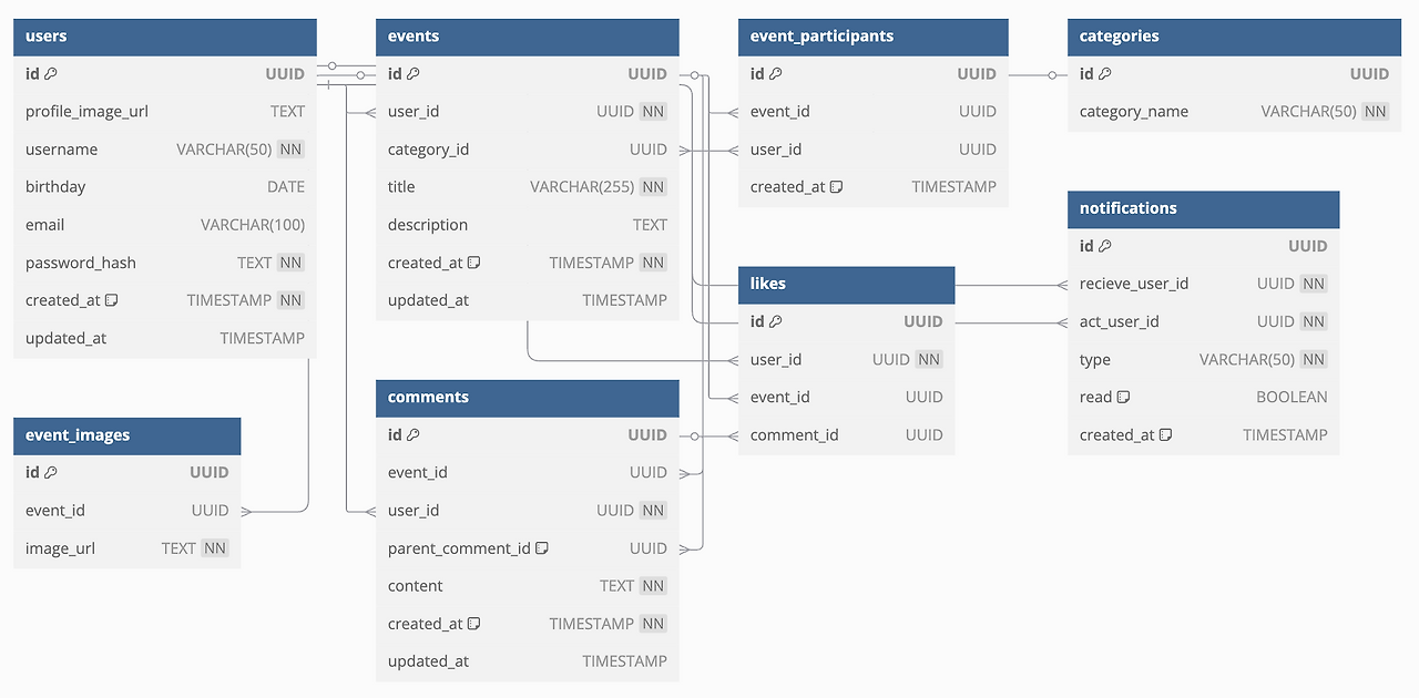  100 day 9 db erd c postgresql 