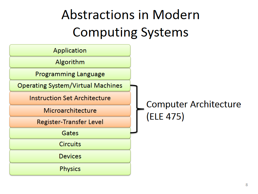 Instruction Set Architecture vs Microarchitecture