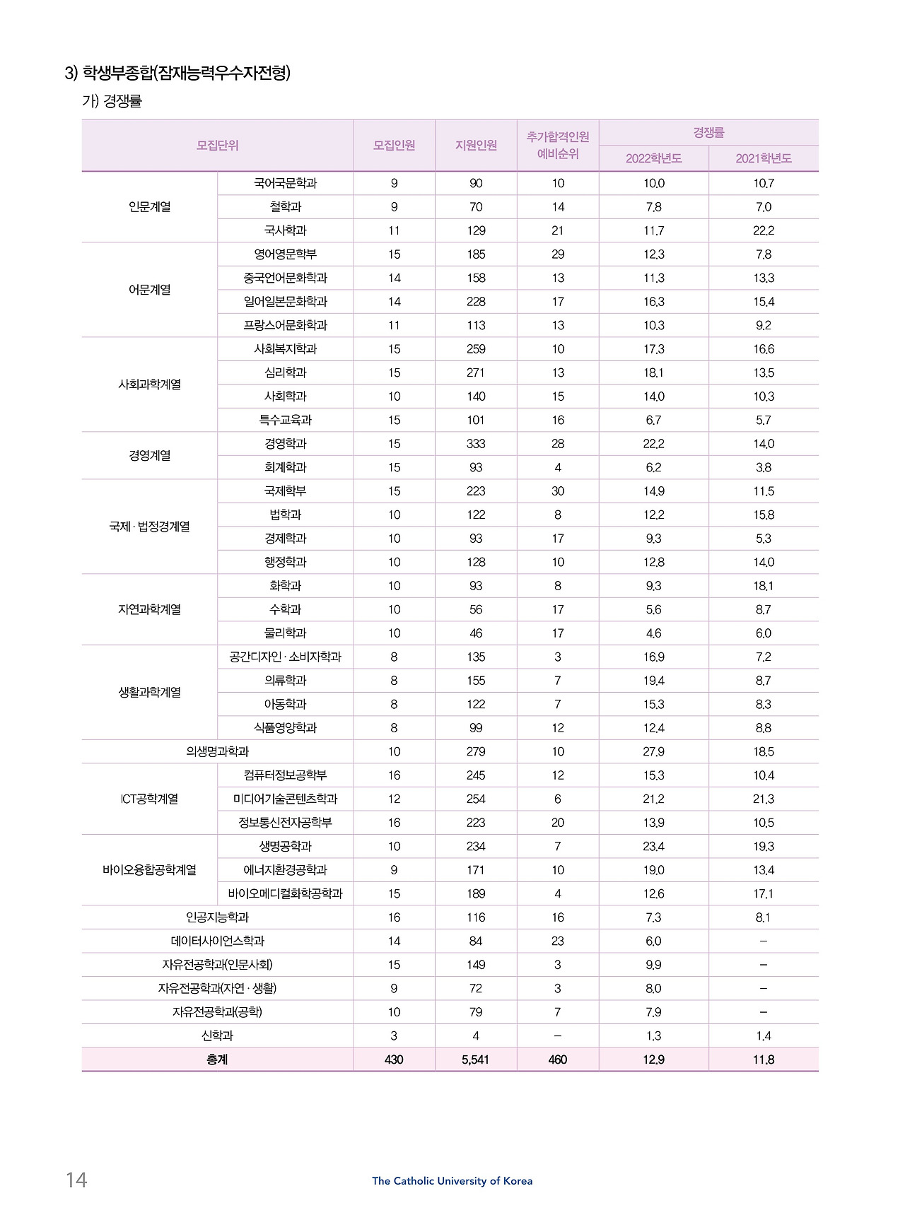 2022학년도 가톨릭대학교 수시등급 :: 미분때려