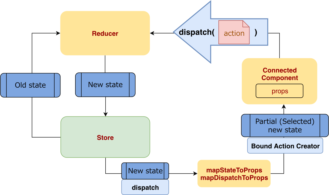 Flow react. Структура Redux. Redux структура приложения. React структура проекта. Схема работы Redux.